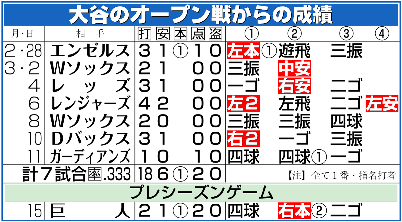 【イラスト】大谷のオープン戦からの成績