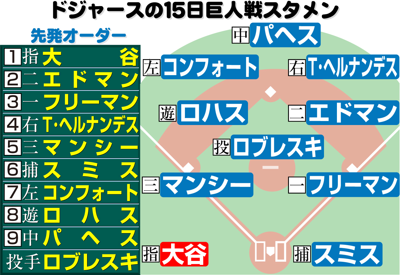 【イラスト】15日ドジャースの巨人戦スタメン