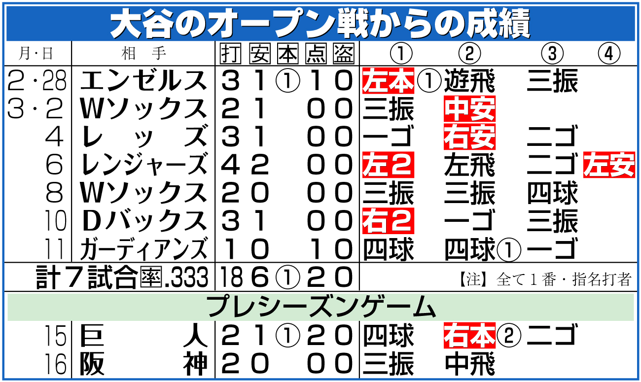 【イラスト】大谷のオープン戦からの成績