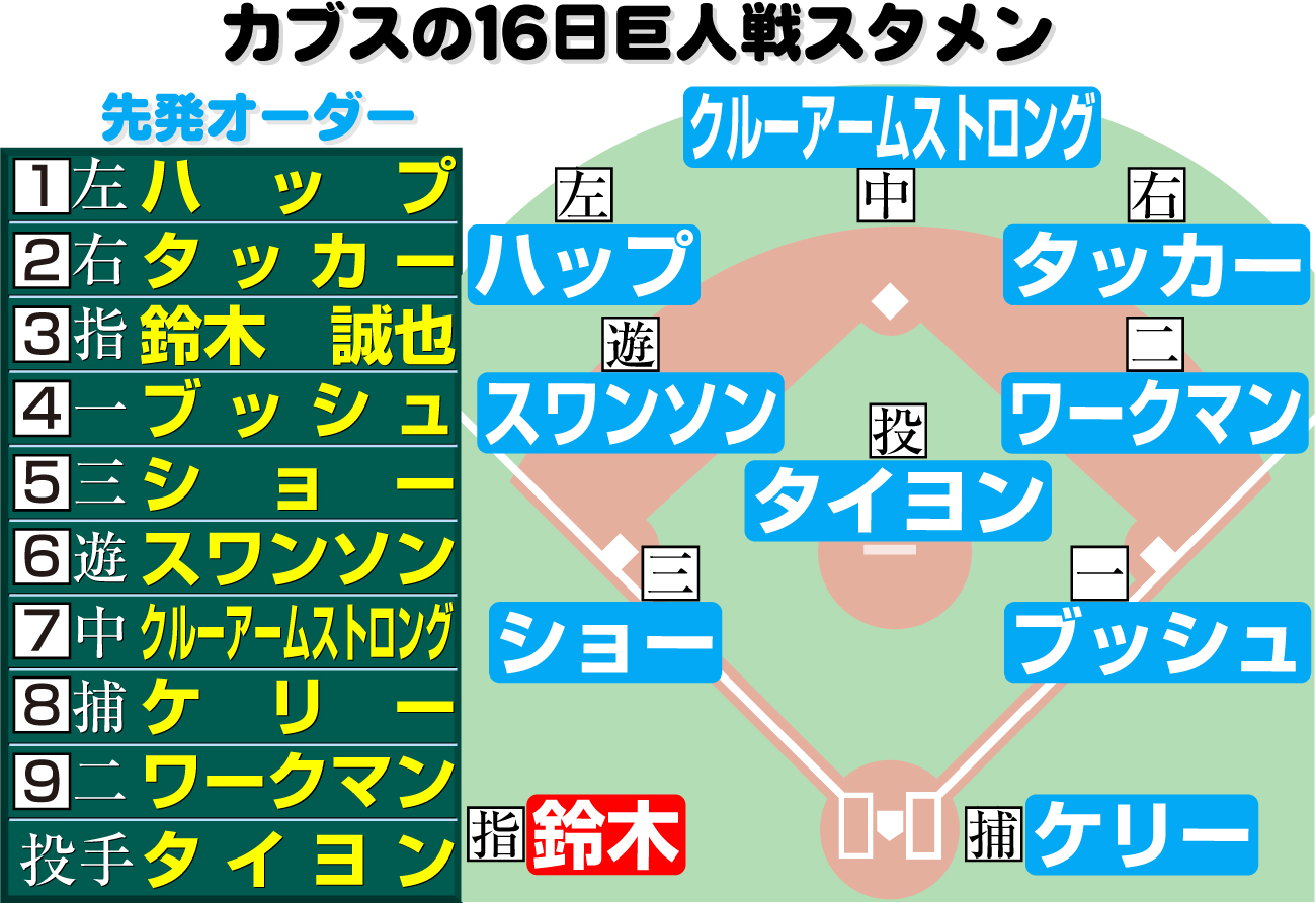 【イラスト】カブスの16日巨人戦スタメン