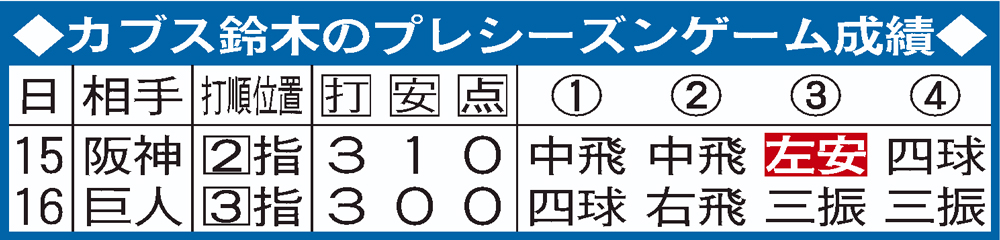 カブス鈴木誠也のプレシーズンゲーム成績