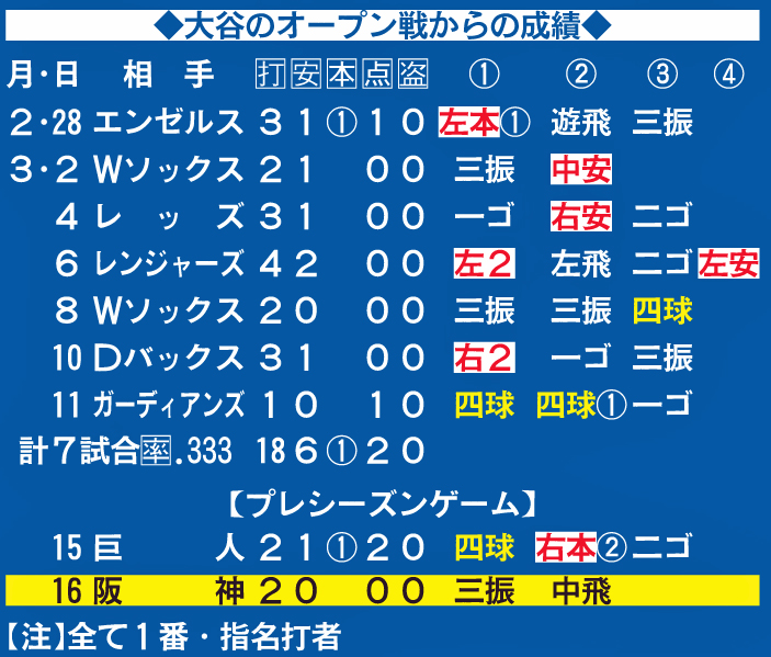 大谷のオープン戦からの成績