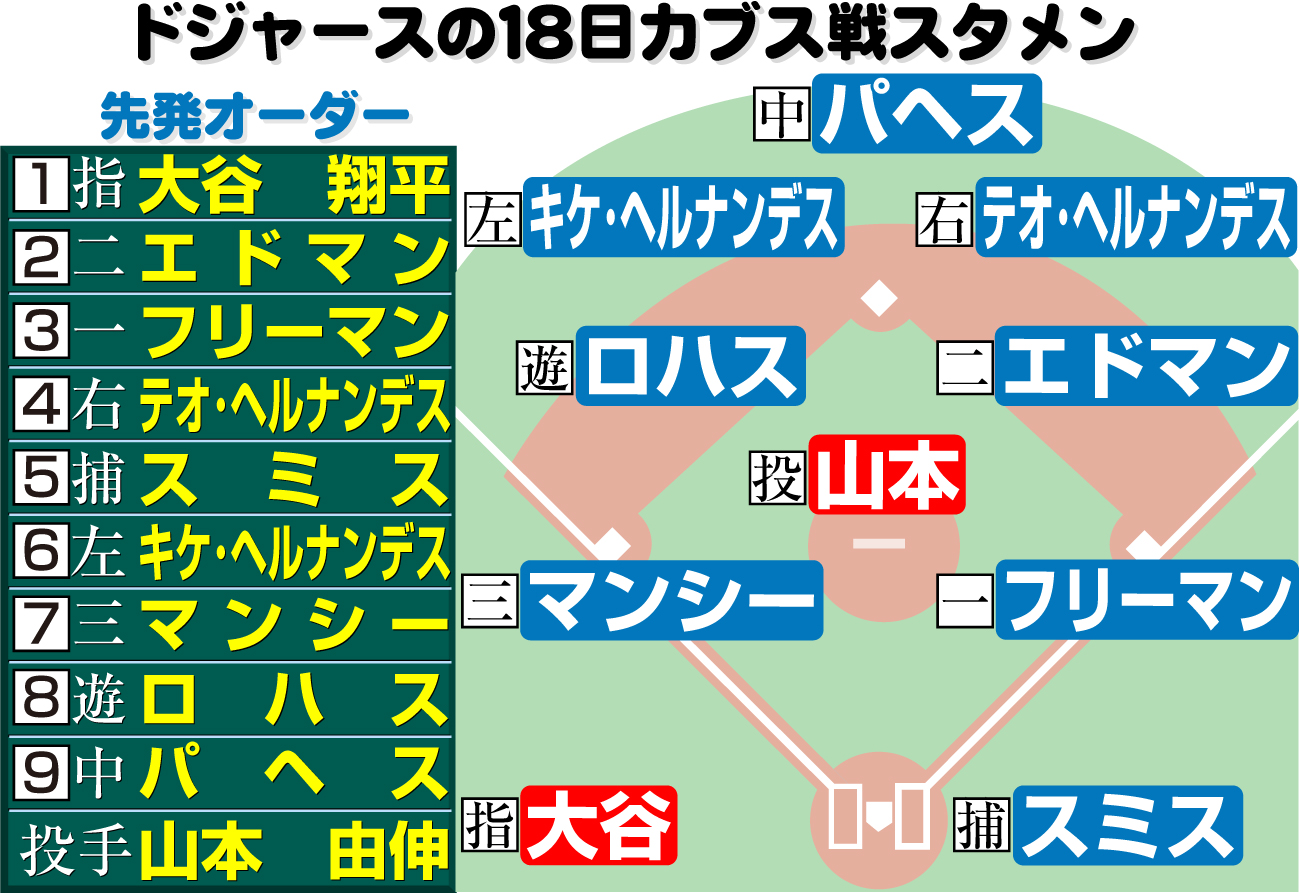 【イラスト】18日ドジャースのカブス戦スタメン