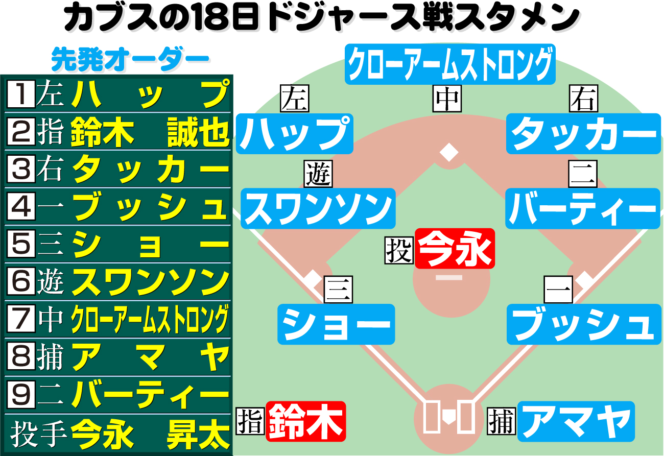 【イラスト】18日カブスのドジャース戦スタメン