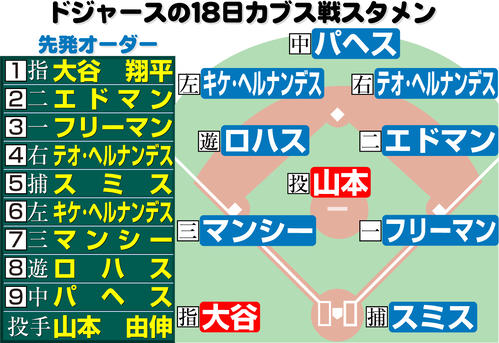 ドジャース開幕戦スタメン発表、大谷翔平「1番DH」で先発 - MLB