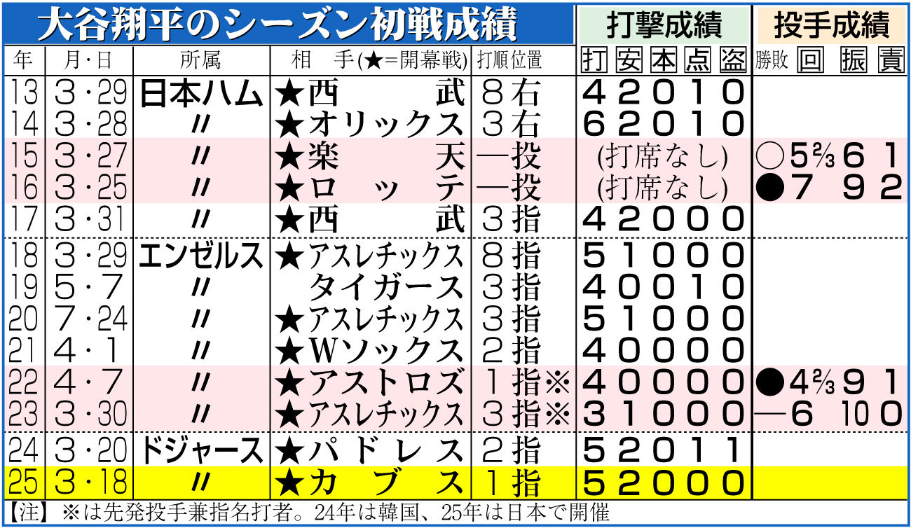【イラスト】大谷のシーズン初戦成績
