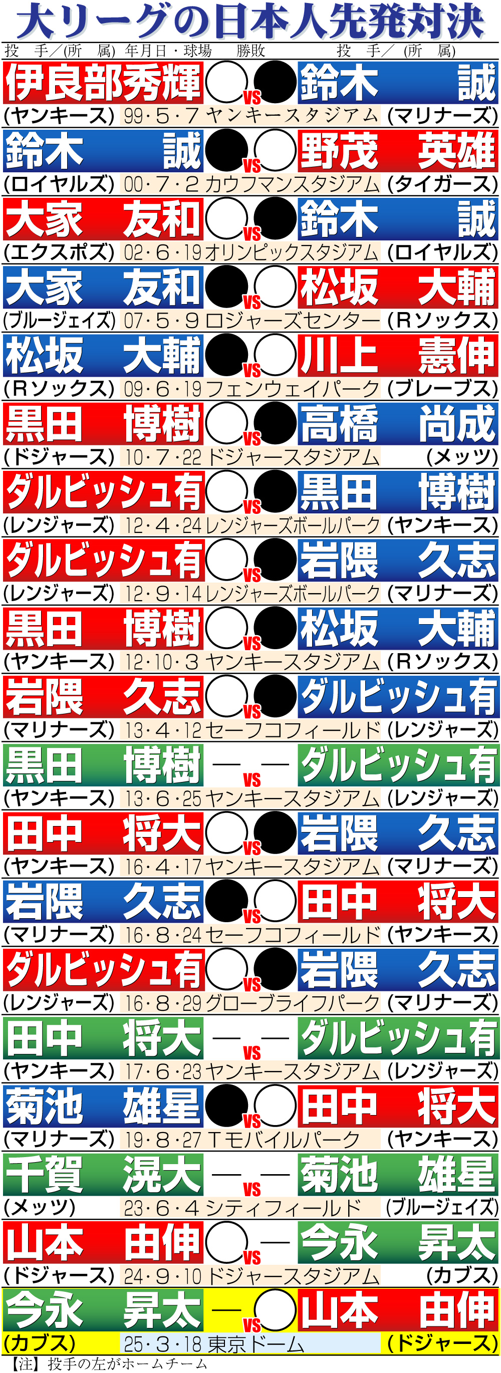 【イラスト】大リーグの日本人先発対決