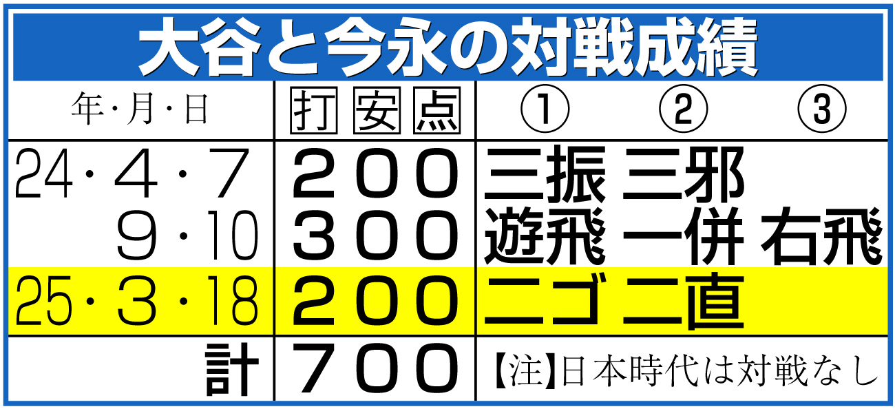 【イラスト】大谷と今永の対戦成績