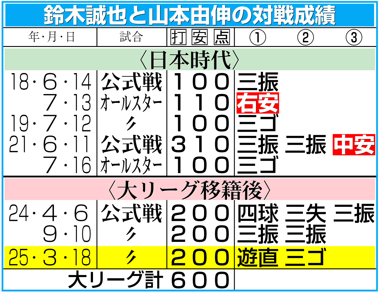 【イラスト】鈴木と山本の対戦成績