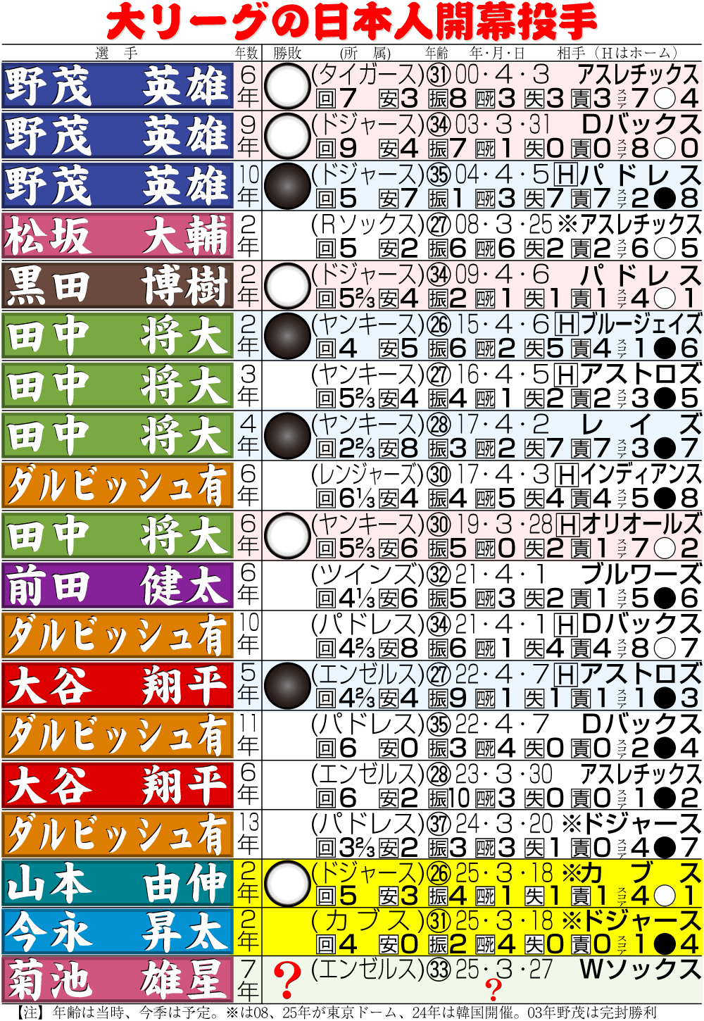 【イラスト】大リーグの日本人開幕投手