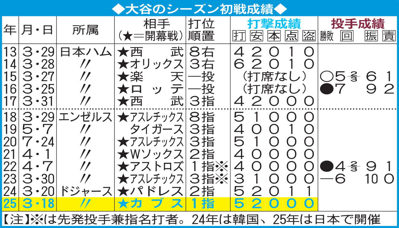 大谷のシーズン初戦成績
