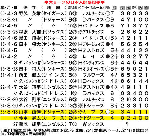 大谷翔平ら歴史的メジャー開幕戦 史上初!日本人の開幕投手対決 データ 大谷翔平ら歴史的メジャー開幕戦 史上初!日本人の開幕投手対決 データ