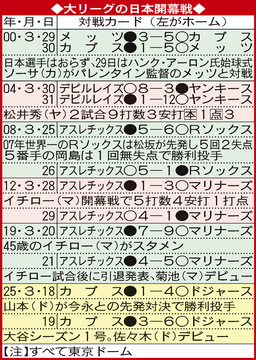 大リーグの日本開幕戦