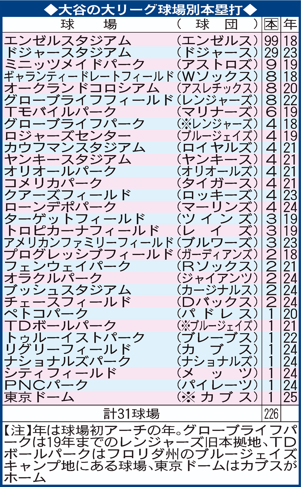 大谷の大リーグ球場別本塁打