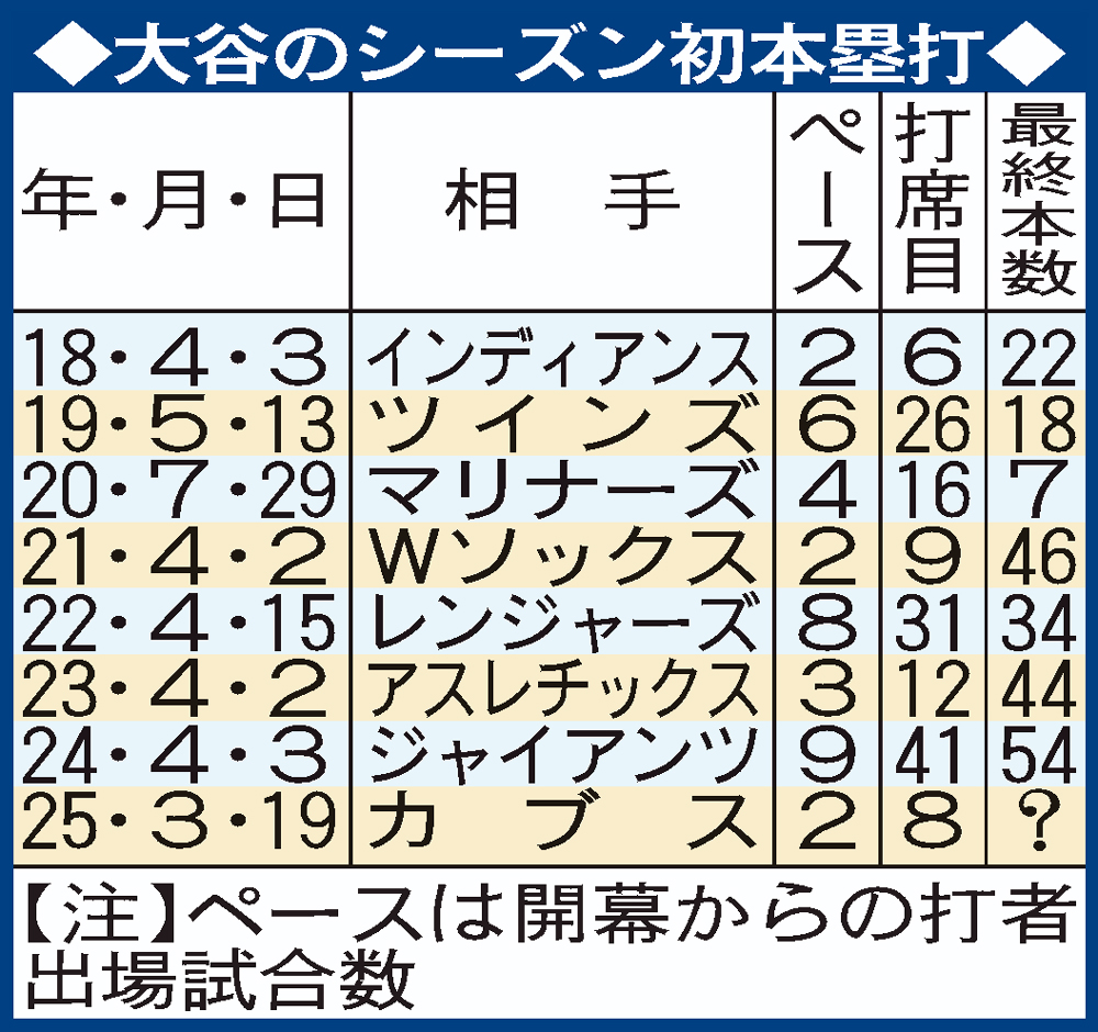 大谷のシーズン初本塁打