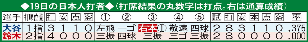 19日の日本人打者の成績