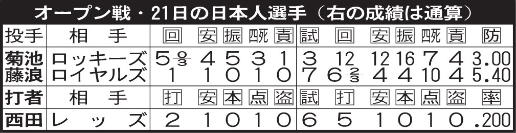 オープン戦・21日の日本人選手