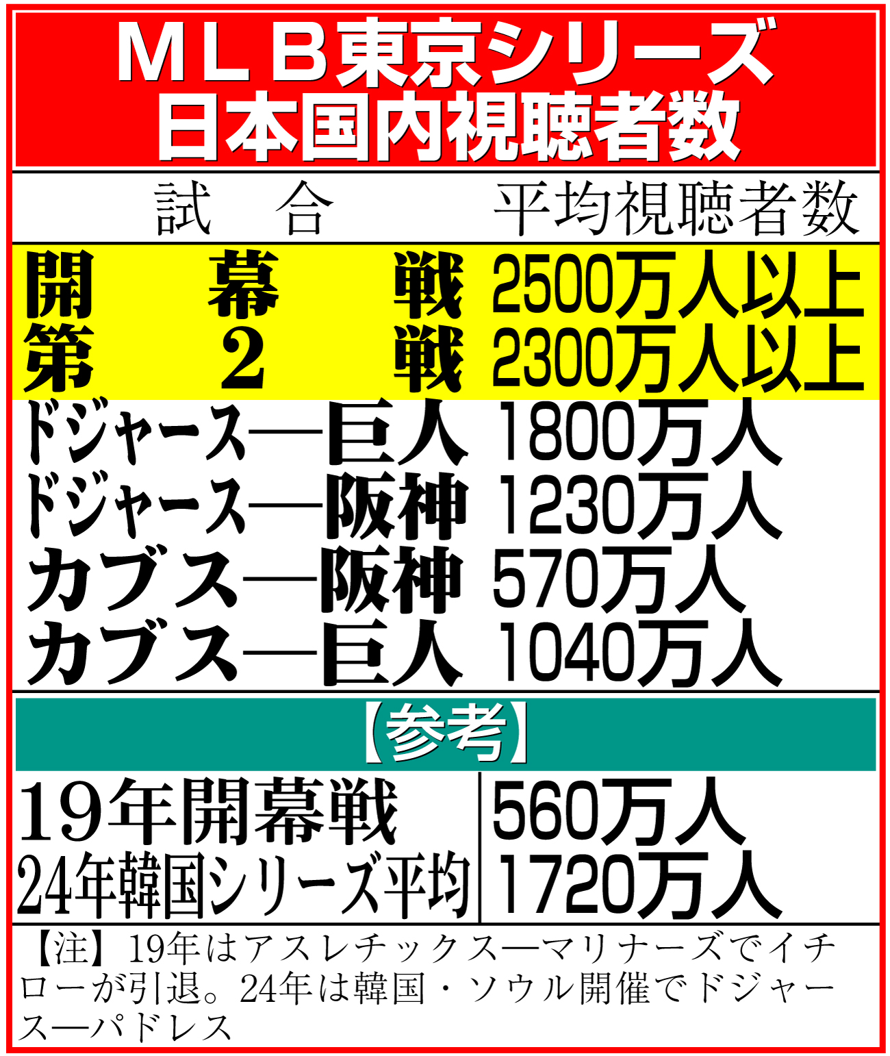 【イラスト】ＭＬＢ東京シリーズの日本国内視聴者数