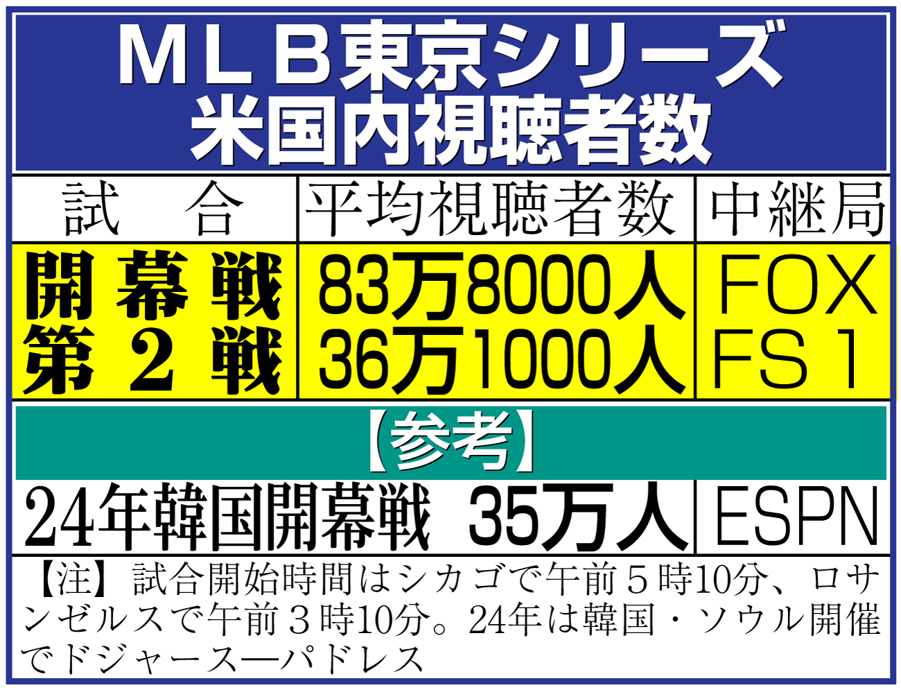 【イラスト】ＭＬＢ東京シリーズの米国内視聴者数