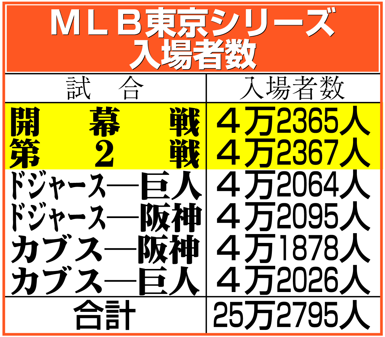 【イラスト】ＭＬＢ東京シリーズの入場者数