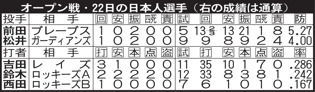 オープン戦・22日の日本人選手（右の成績は通算）