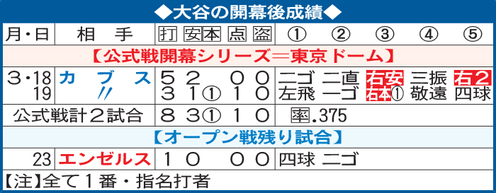 大谷の開幕後成績