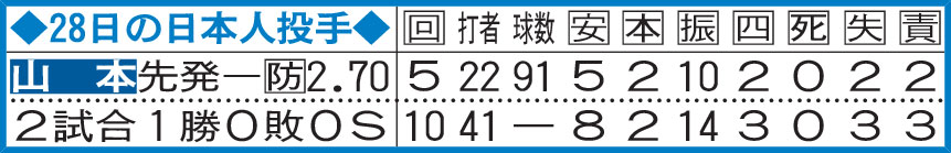 28日の日本人投手