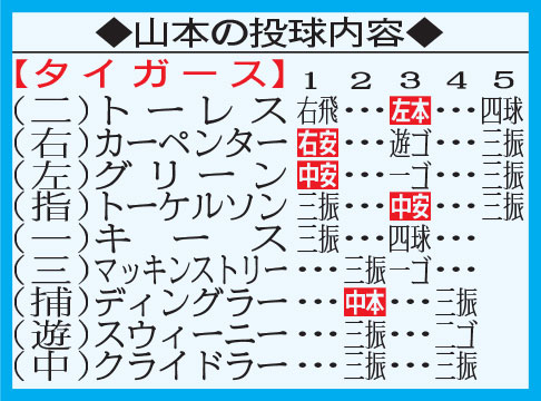 山本の投球内容