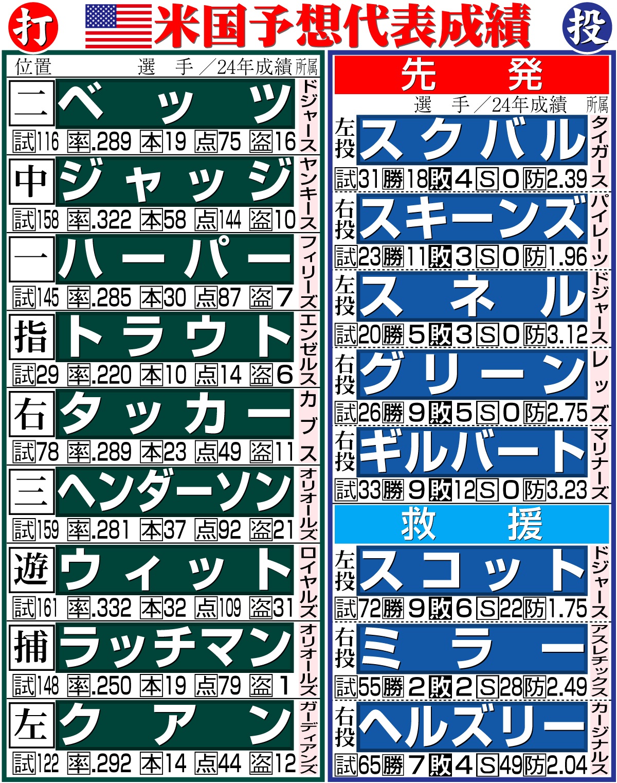 【イラスト】米国予想代表の成績