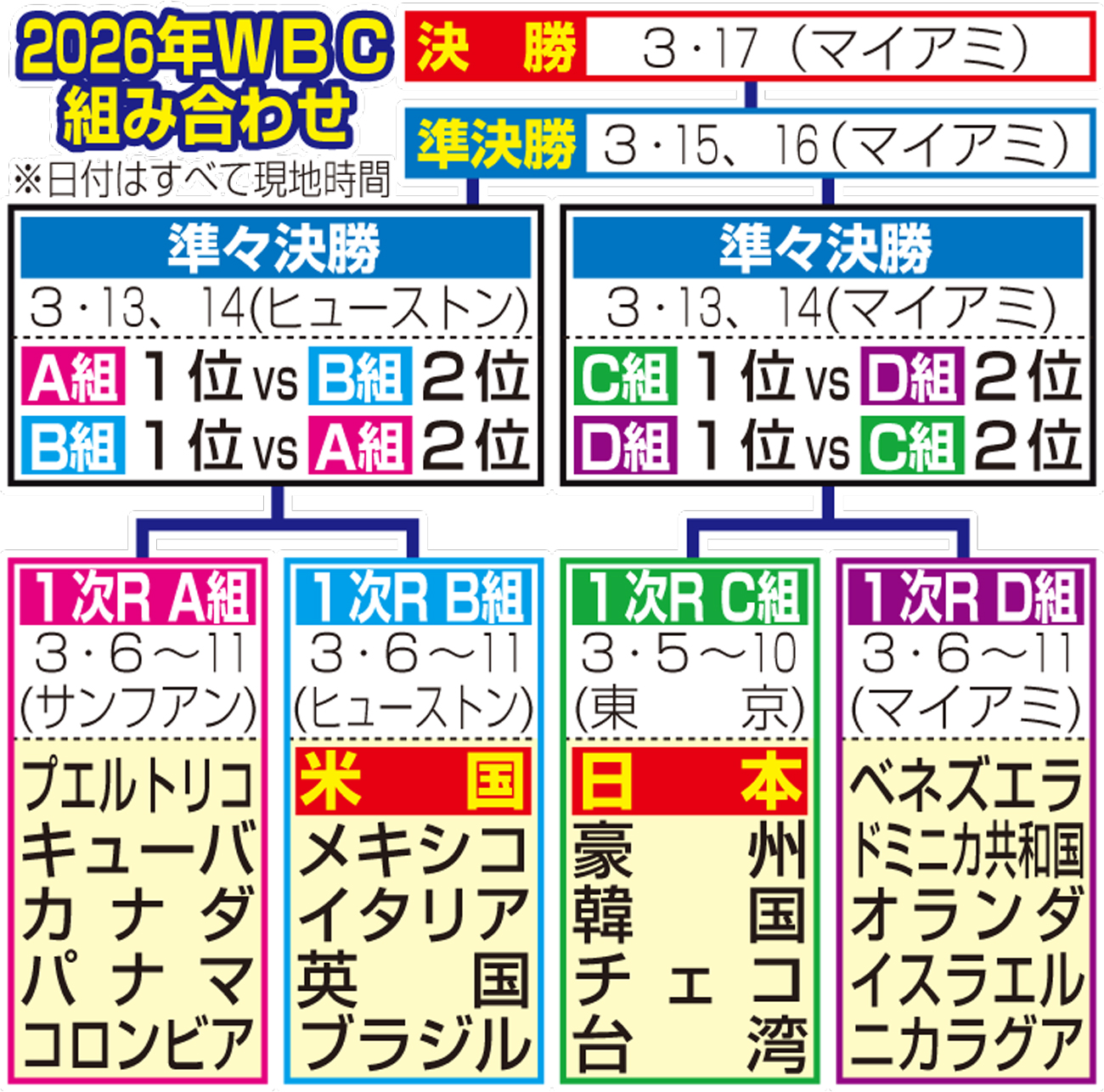 【イラスト】2026年WBC組み合わせ