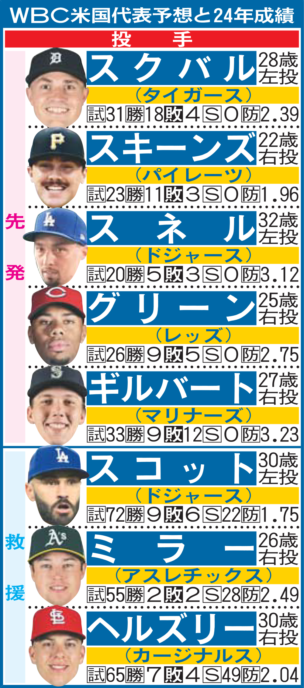wbc アメリカ 代表 成績
