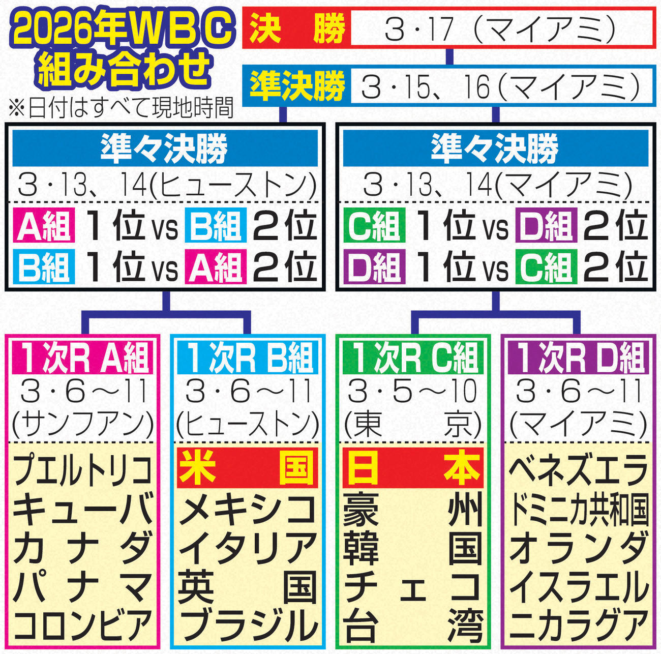 26年WBC組み合わせ