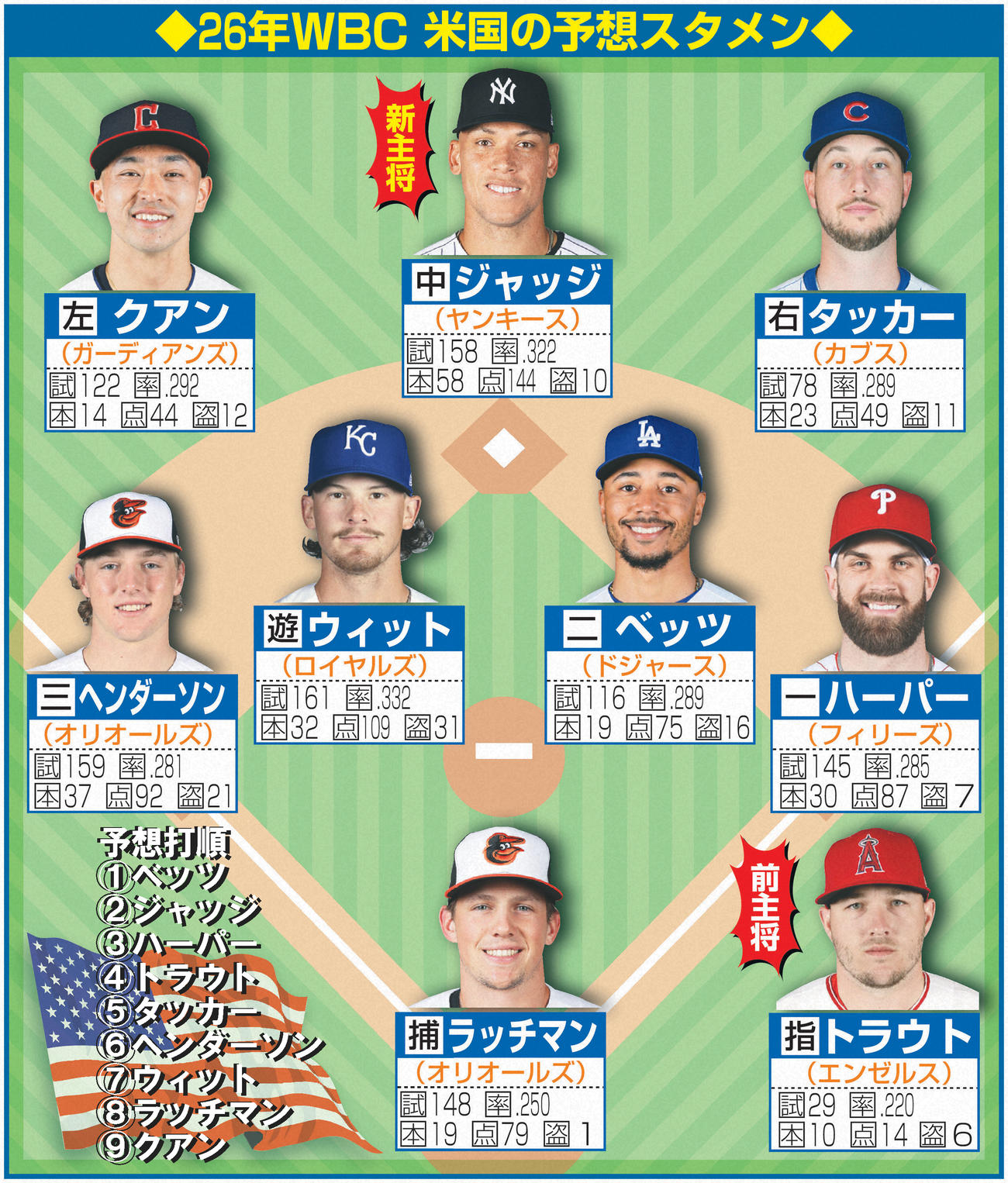 26年WBC　米国の予想スタメン　※成績は24年度。写真のタッカーはUSA　TODAY