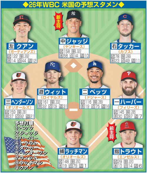 26年WBC 米国の予想スタメン／一覧 - MLB写真ニュース : 日刊スポーツ