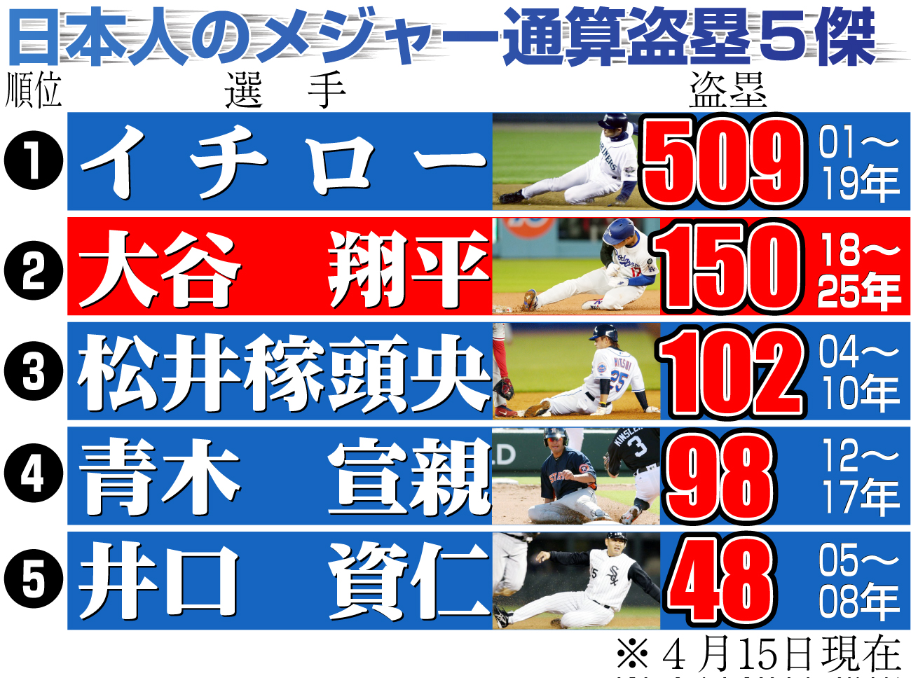 【イラスト】日本選手の通算盗塁５傑