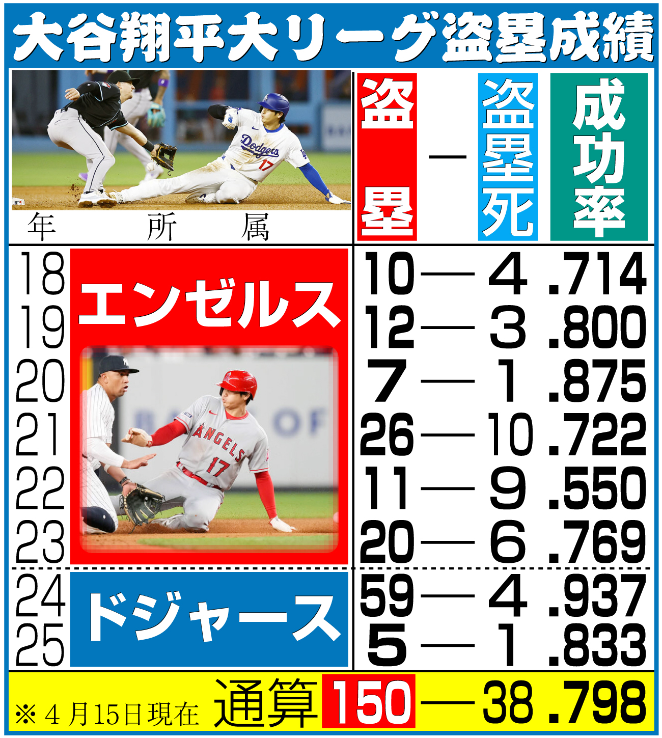 【イラスト】大谷の大リーグ盗塁成績