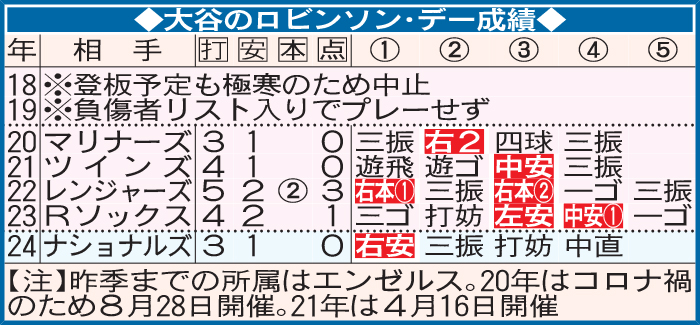 大谷のロビンソン・デー成績