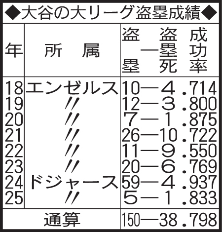 大谷の大リーグ盗塁成績