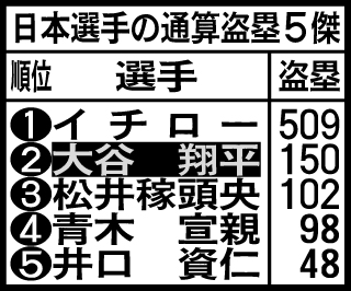 日本選手の通算盗塁5傑