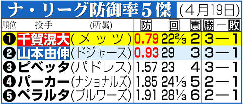 【山本由伸vs千賀滉大】【実使用ボール】【2人最多奪三振】2020.9.22 メッツ千賀滉大パターンがらり「お化け」と直球で6回途中無失点、山本