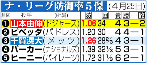 山本由伸「立ち上がりからボール先行でリズムが…」サイ・ヤング賞候補