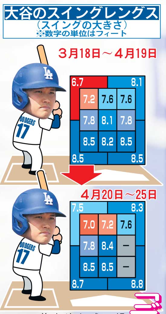 【イラスト】大谷のスイングレングス (スイングの大きさ)