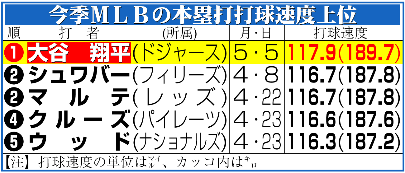 【イラスト】今季ＭＬＢの本塁打打球速度上位