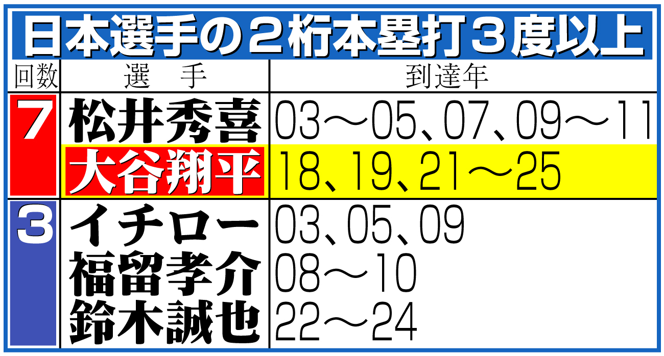 【イラスト】日本選手の２桁本塁打３度以上