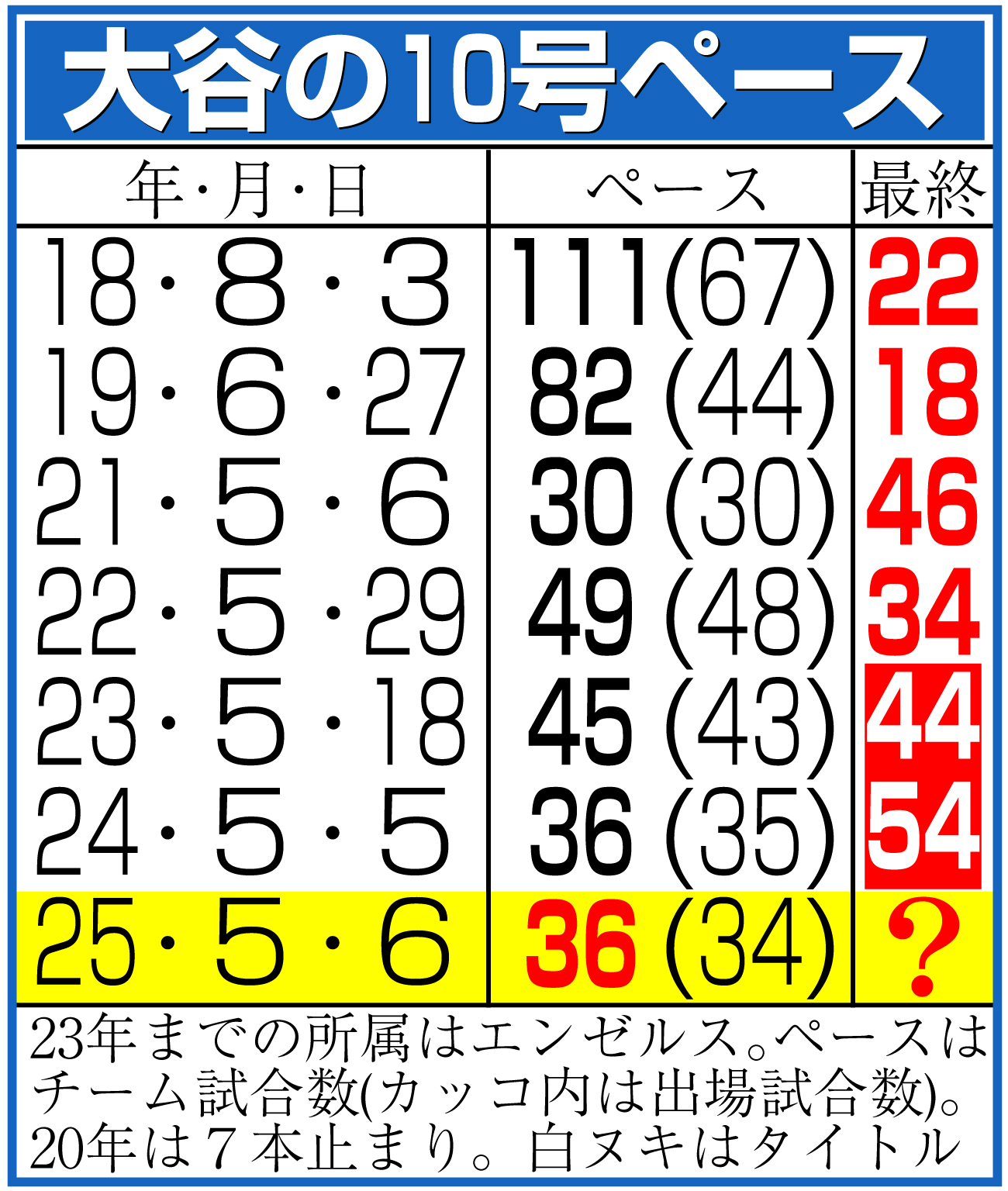 【イラスト】大谷の10号ペース