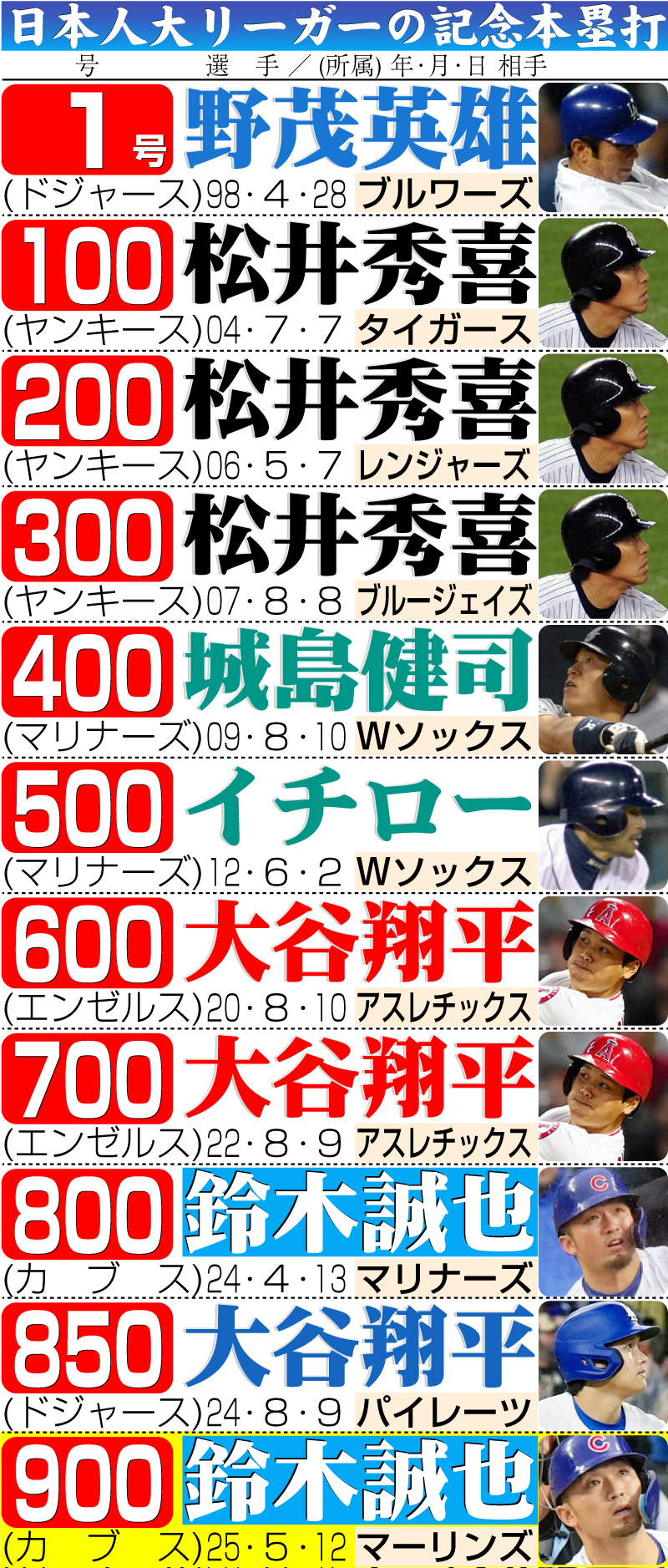 【イラスト】日本人大リーガーの記念本塁打900号