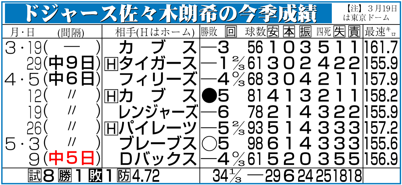【イラスト】ドジャース佐々木の今季成績