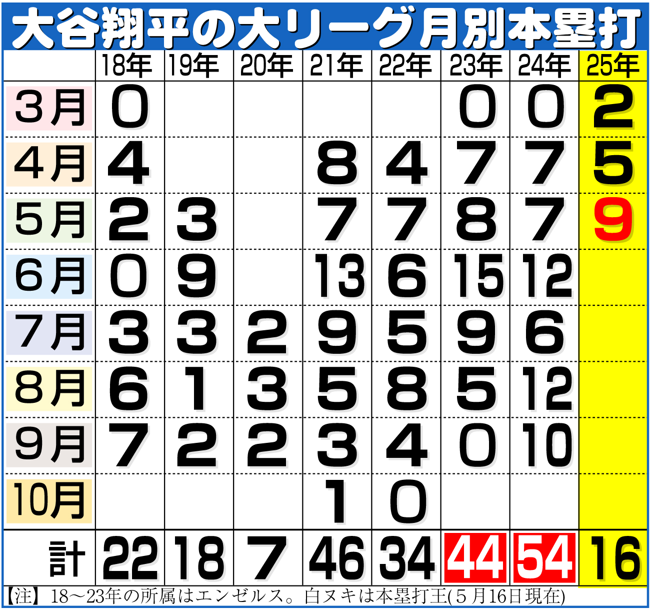 【イラスト】大谷翔平の大リーグ月別本塁打