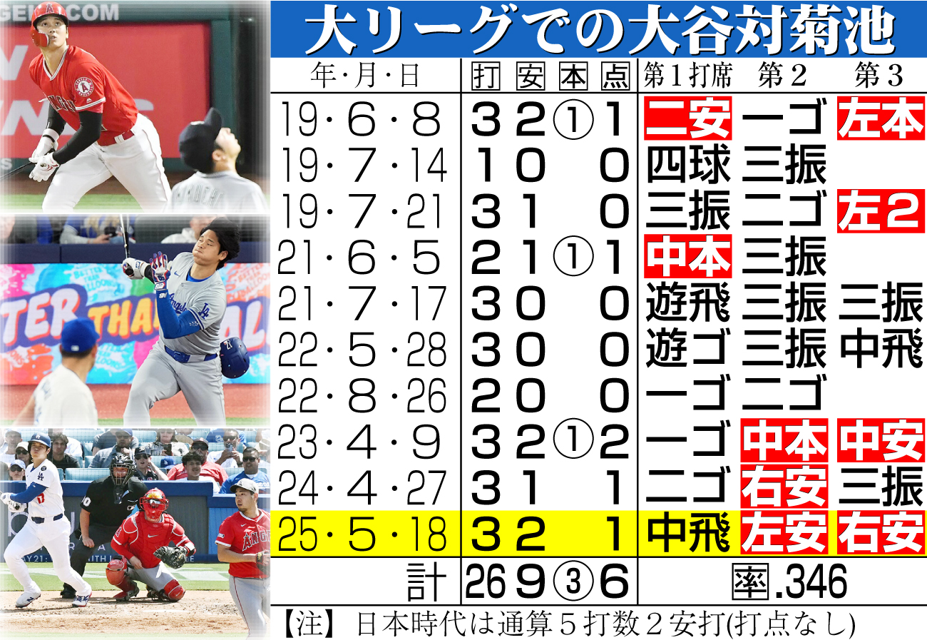 【イラスト】大リーグでの大谷対菊池