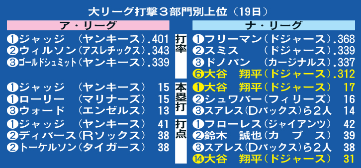 大リーグ打撃3部門別上位（19日）